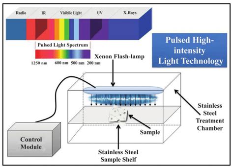 pulsed uv fluorescence